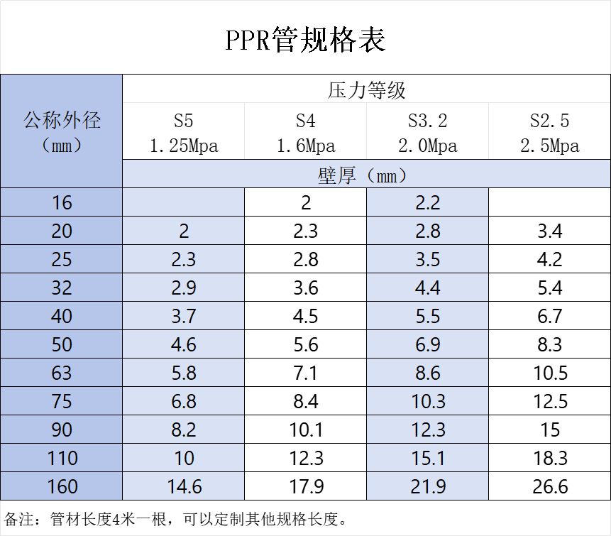 PPR規(guī)格型號(hào)表（國(guó)標(biāo) DN/dn外徑對(duì)照）| 冷熱水管尺寸S系列壁厚選型指南