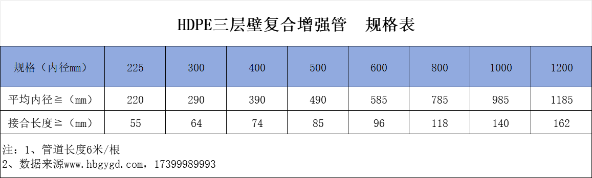 HDPE三層壁復(fù)合增強(qiáng)管規(guī)格表 | DN200-DN1200