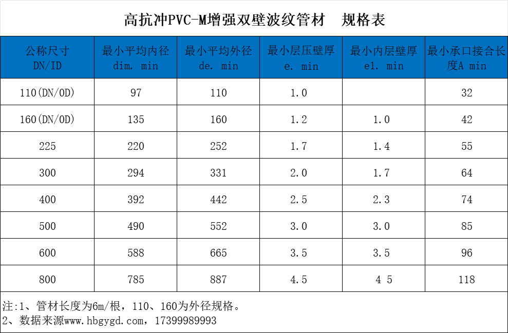 PVC-m雙壁波紋管尺寸規(guī)格表