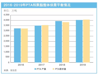 安迅思 2019年中國PTA市場利好與風險并存，鞋帽零售成關鍵變量
