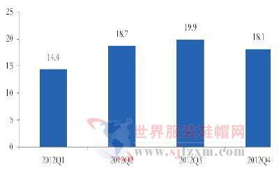 2012年1~12月服裝與鞋帽零售市場銷售情況分析
